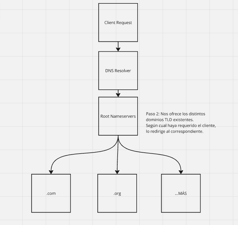 Root Nameservers